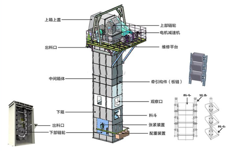 板鏈?zhǔn)蕉肥教嵘龣C(jī)結(jié)構(gòu)：電機(jī)減速機(jī)，上部鏈輪，軸承，出料口，料斗，螺栓連接，鏈條，進(jìn)料口，下部鏈輪，軸承，觀察口，絲杠張緊。